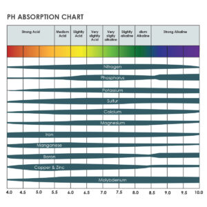ph-absorption-chart